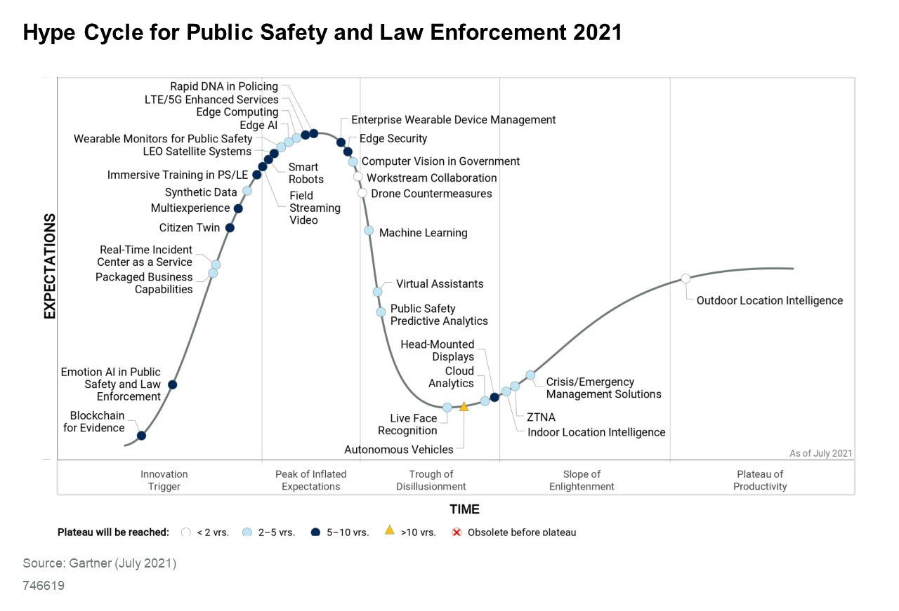 Downloadable_graphic_Hype_Cycle_for_Public_Safety_and_Law_Enforcement_2021 (1)